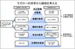 マズローの欲求から組織を考える