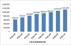 総合労働相談件数