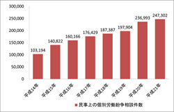 民事上の個別労働紛争相談件数
