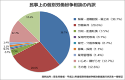 民事上の個別労働紛争相談の内訳