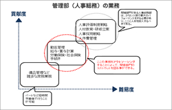 社会保険労務士にアウトソーシングすべき業務